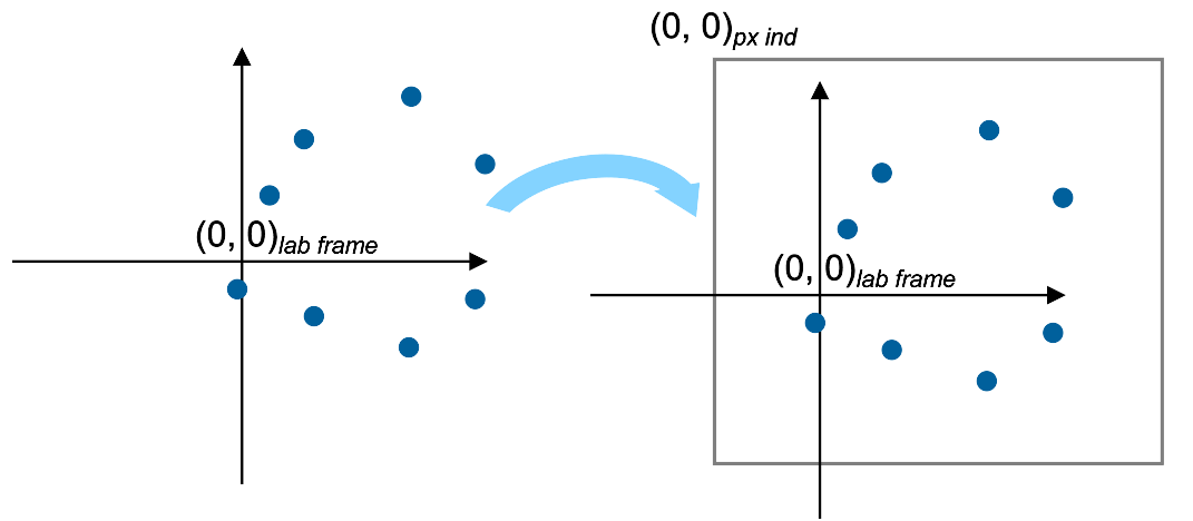 Automatic centering