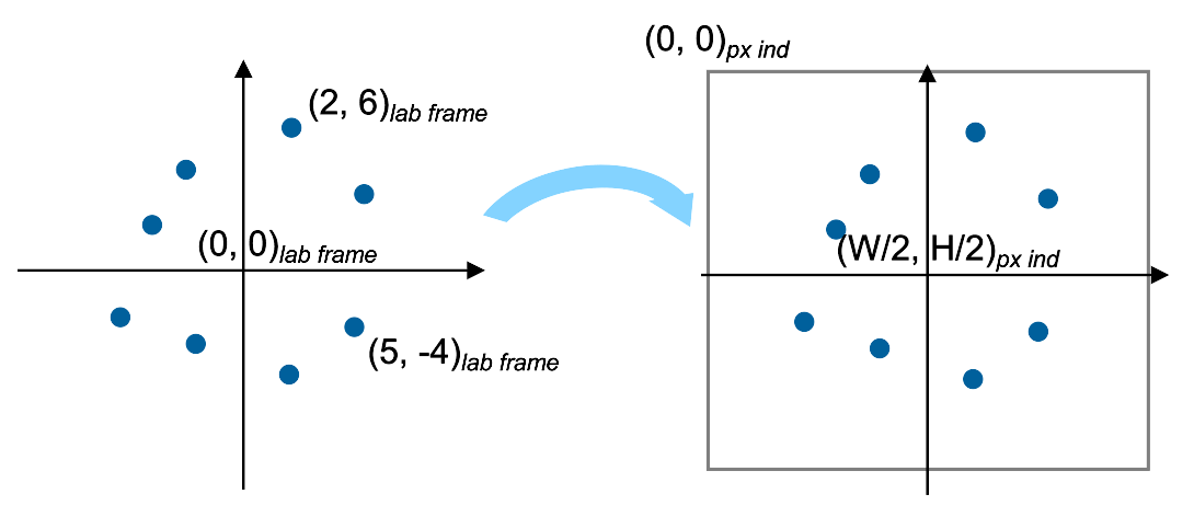 Mapping of probe positions in object buffer